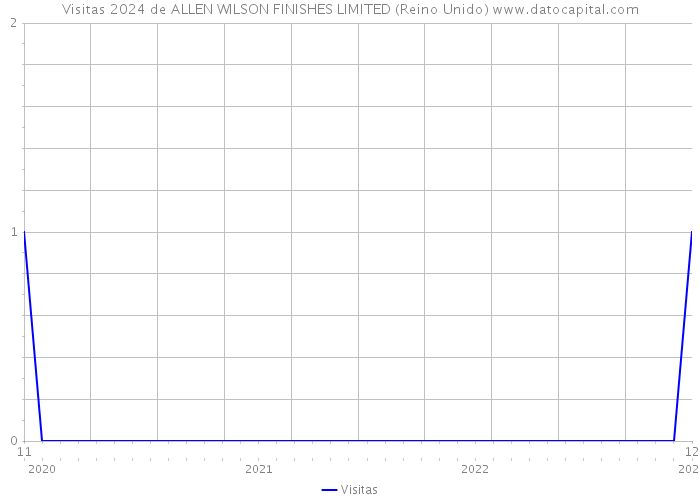 Visitas 2024 de ALLEN WILSON FINISHES LIMITED (Reino Unido) 