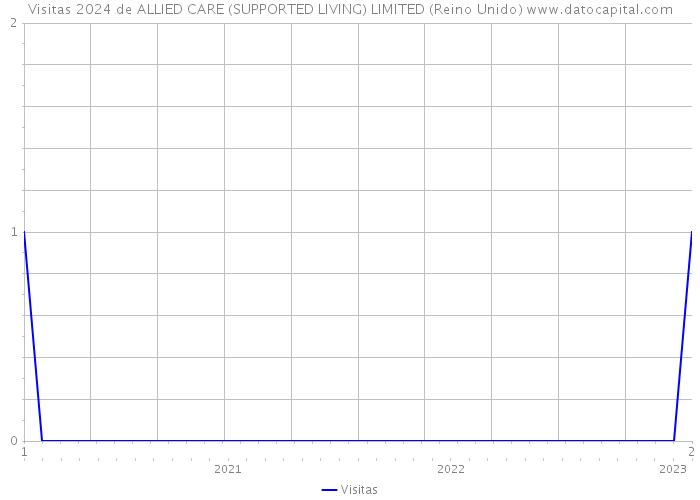 Visitas 2024 de ALLIED CARE (SUPPORTED LIVING) LIMITED (Reino Unido) 