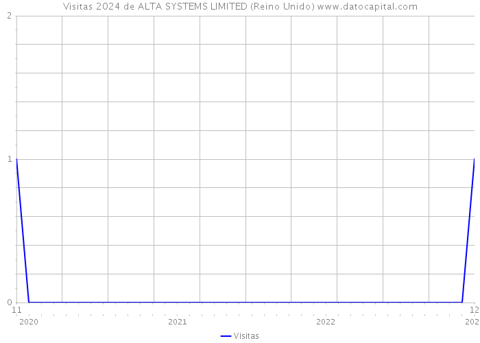 Visitas 2024 de ALTA SYSTEMS LIMITED (Reino Unido) 