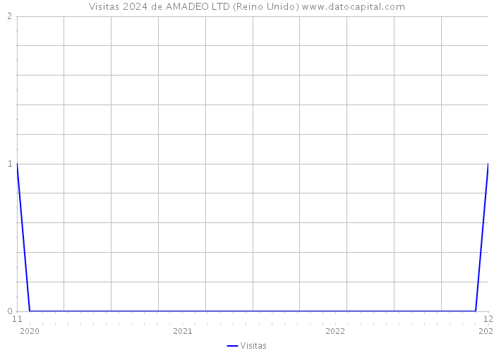 Visitas 2024 de AMADEO LTD (Reino Unido) 