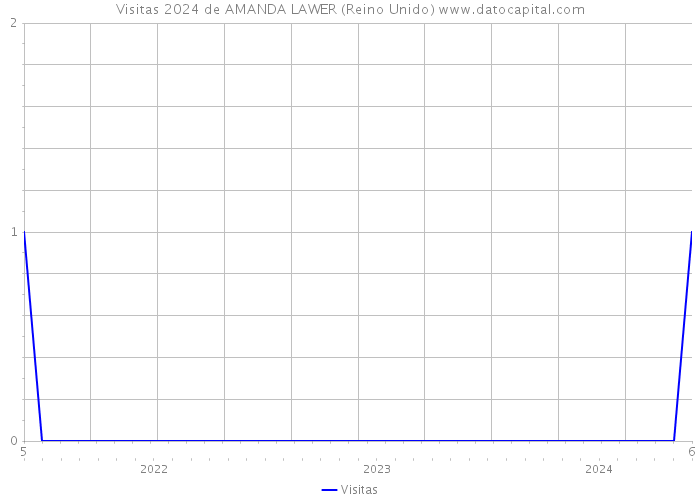 Visitas 2024 de AMANDA LAWER (Reino Unido) 