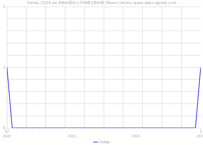 Visitas 2024 de AMANDA LYNNE KEANE (Reino Unido) 