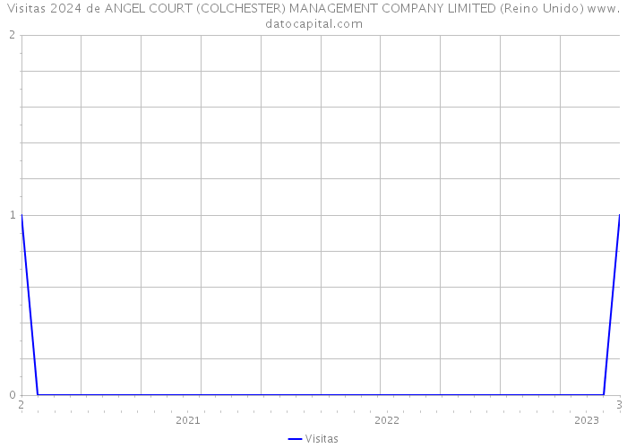 Visitas 2024 de ANGEL COURT (COLCHESTER) MANAGEMENT COMPANY LIMITED (Reino Unido) 