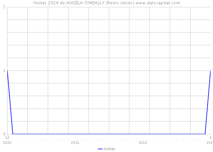 Visitas 2024 de ANGELA O'MEALLY (Reino Unido) 