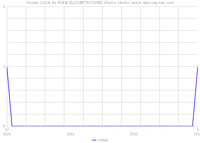 Visitas 2024 de ANNE ELIZABETH JONES (Reino Unido) 