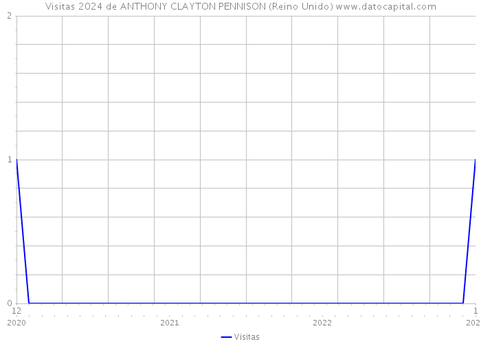 Visitas 2024 de ANTHONY CLAYTON PENNISON (Reino Unido) 