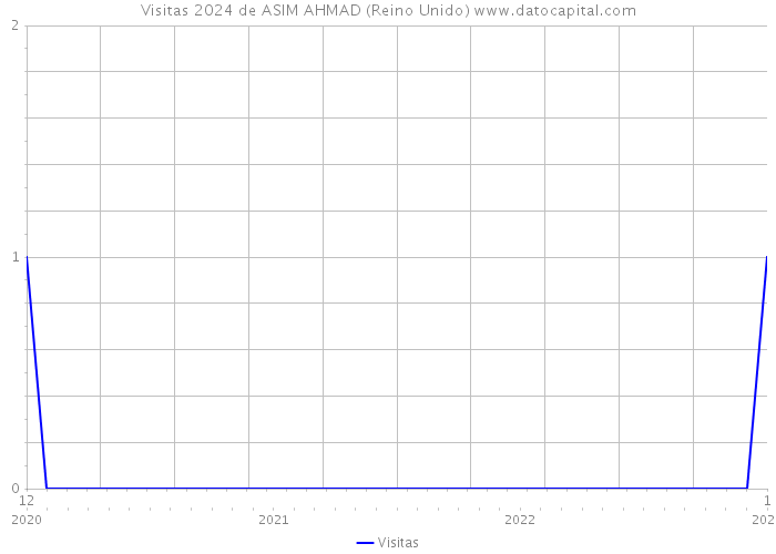 Visitas 2024 de ASIM AHMAD (Reino Unido) 