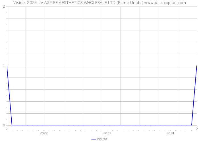 Visitas 2024 de ASPIRE AESTHETICS WHOLESALE LTD (Reino Unido) 