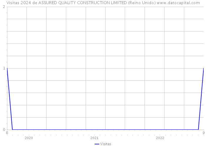 Visitas 2024 de ASSURED QUALITY CONSTRUCTION LIMITED (Reino Unido) 
