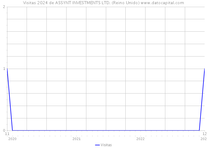 Visitas 2024 de ASSYNT INVESTMENTS LTD. (Reino Unido) 