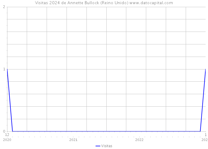 Visitas 2024 de Annette Bullock (Reino Unido) 