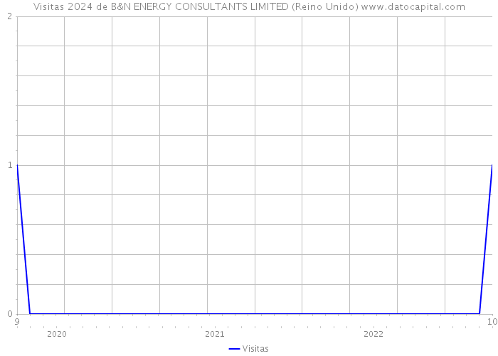 Visitas 2024 de B&N ENERGY CONSULTANTS LIMITED (Reino Unido) 