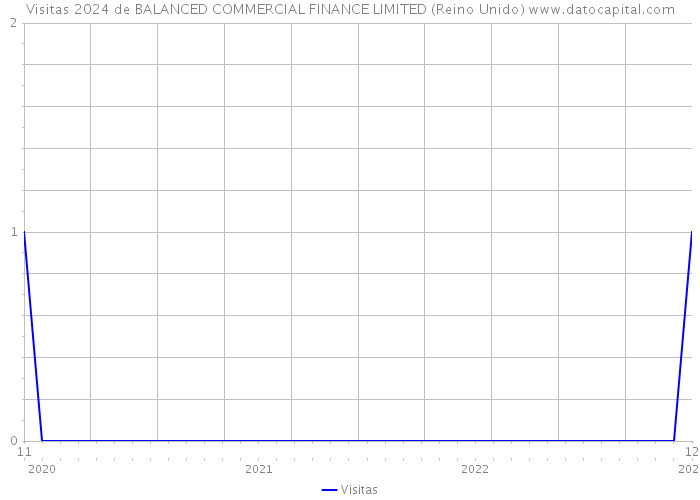 Visitas 2024 de BALANCED COMMERCIAL FINANCE LIMITED (Reino Unido) 