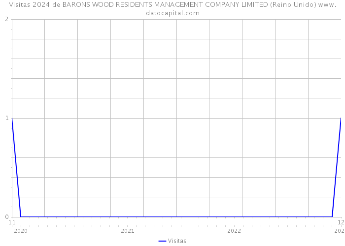 Visitas 2024 de BARONS WOOD RESIDENTS MANAGEMENT COMPANY LIMITED (Reino Unido) 