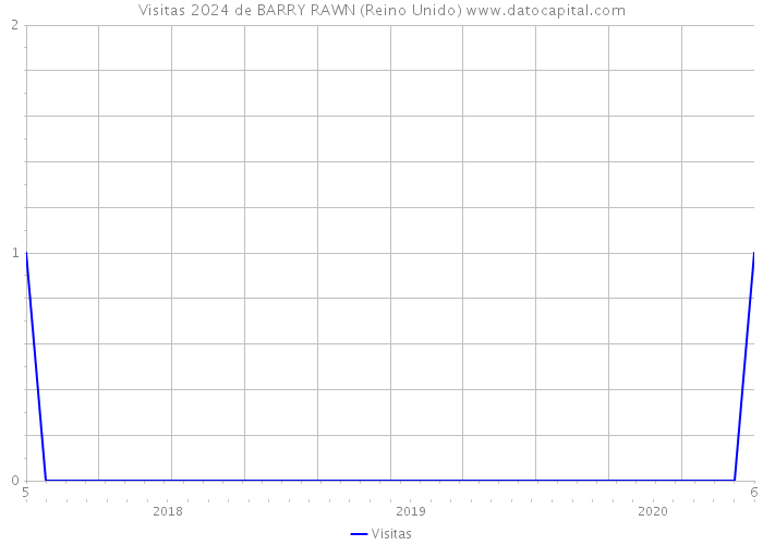 Visitas 2024 de BARRY RAWN (Reino Unido) 