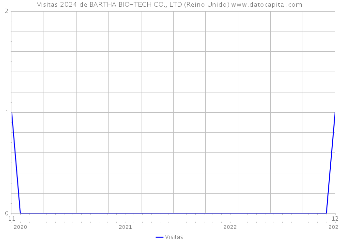 Visitas 2024 de BARTHA BIO-TECH CO., LTD (Reino Unido) 