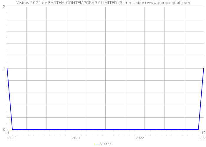 Visitas 2024 de BARTHA CONTEMPORARY LIMITED (Reino Unido) 