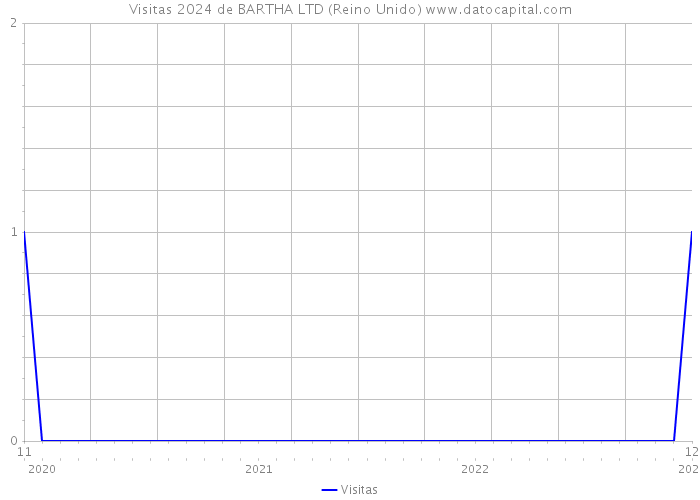 Visitas 2024 de BARTHA LTD (Reino Unido) 