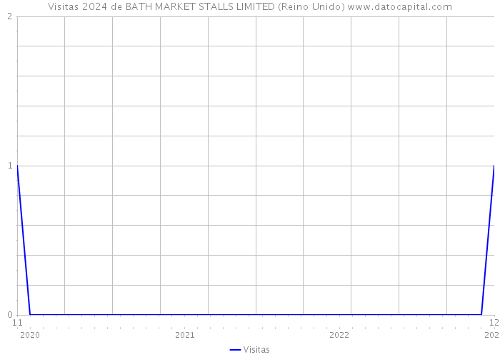 Visitas 2024 de BATH MARKET STALLS LIMITED (Reino Unido) 