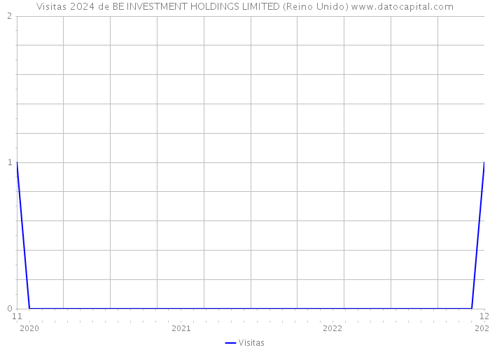 Visitas 2024 de BE INVESTMENT HOLDINGS LIMITED (Reino Unido) 