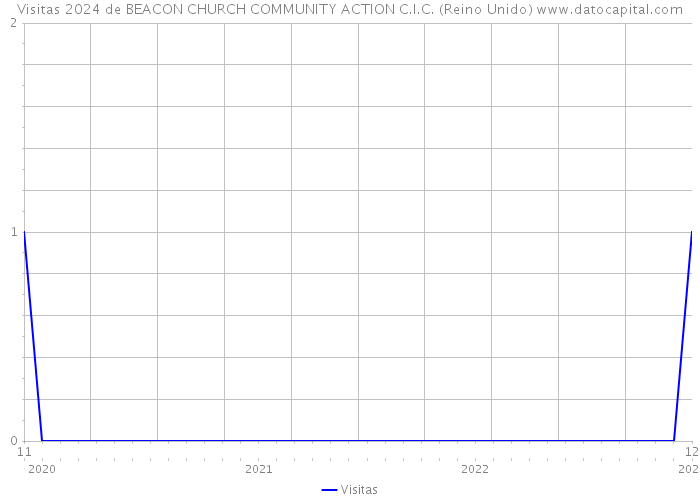 Visitas 2024 de BEACON CHURCH COMMUNITY ACTION C.I.C. (Reino Unido) 