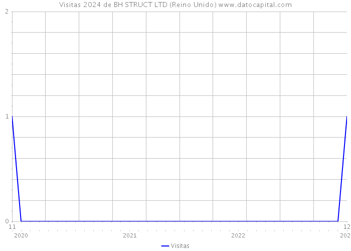 Visitas 2024 de BH STRUCT LTD (Reino Unido) 