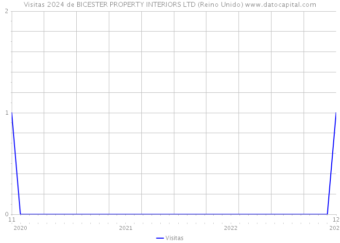 Visitas 2024 de BICESTER PROPERTY INTERIORS LTD (Reino Unido) 