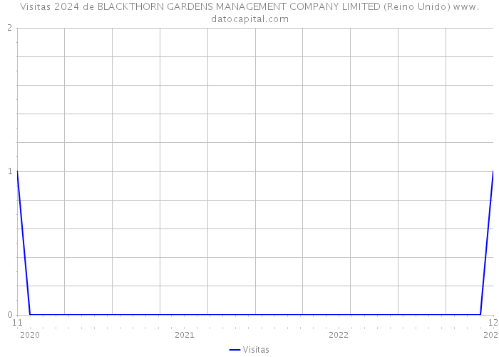 Visitas 2024 de BLACKTHORN GARDENS MANAGEMENT COMPANY LIMITED (Reino Unido) 