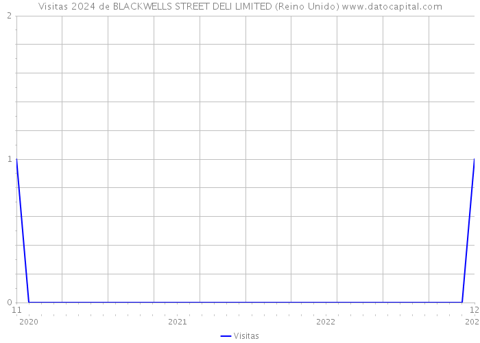 Visitas 2024 de BLACKWELLS STREET DELI LIMITED (Reino Unido) 