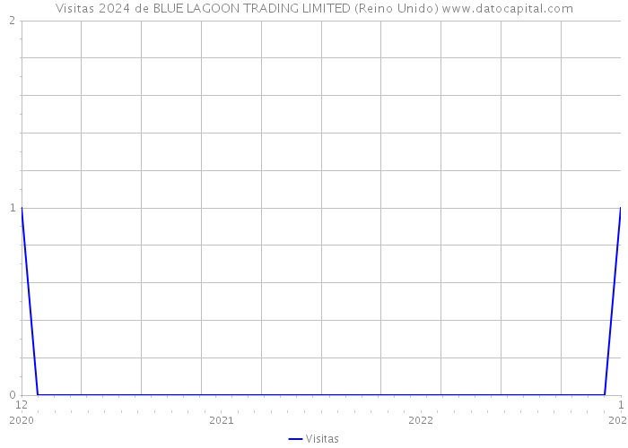 Visitas 2024 de BLUE LAGOON TRADING LIMITED (Reino Unido) 
