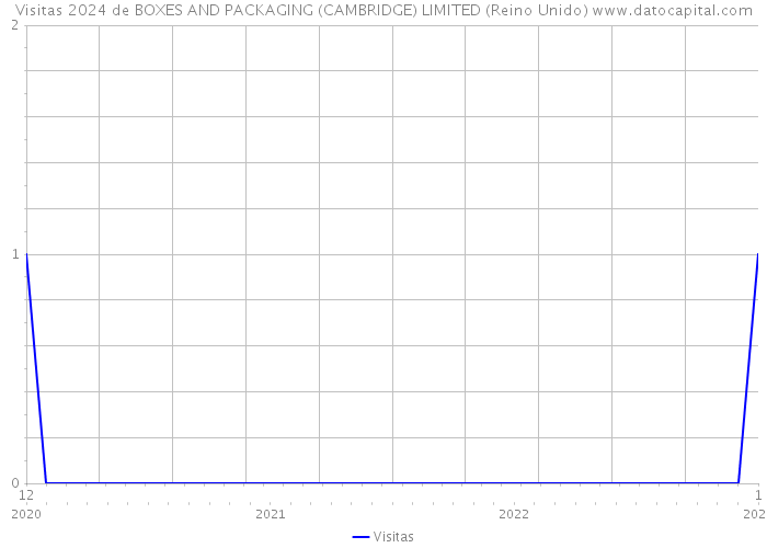 Visitas 2024 de BOXES AND PACKAGING (CAMBRIDGE) LIMITED (Reino Unido) 