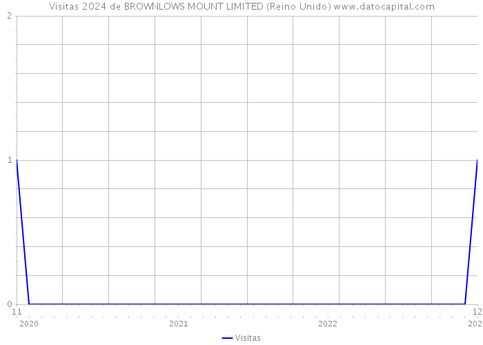 Visitas 2024 de BROWNLOWS MOUNT LIMITED (Reino Unido) 