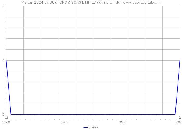 Visitas 2024 de BURTONS & SONS LIMITED (Reino Unido) 