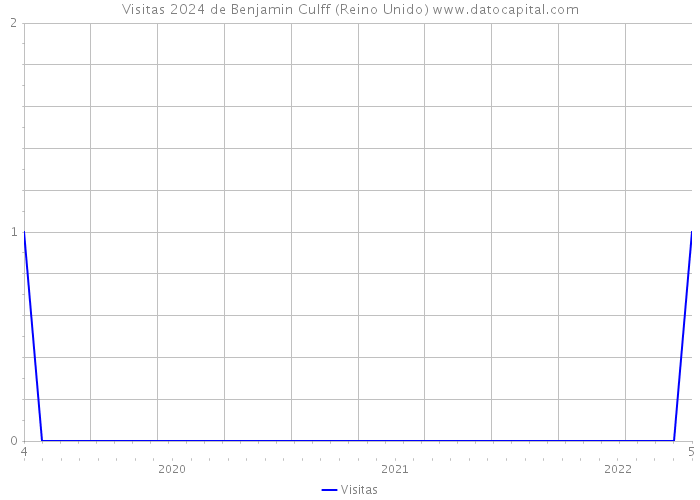 Visitas 2024 de Benjamin Culff (Reino Unido) 