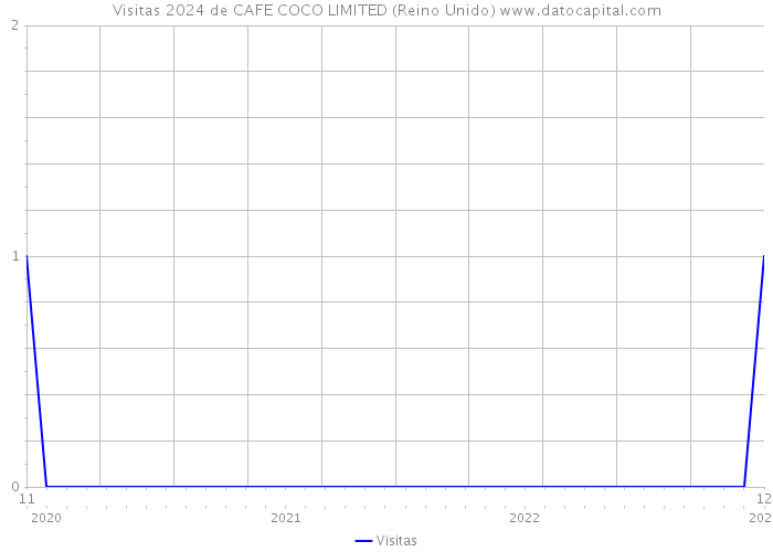 Visitas 2024 de CAFE COCO LIMITED (Reino Unido) 