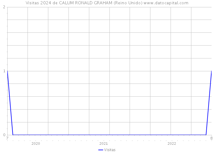 Visitas 2024 de CALUM RONALD GRAHAM (Reino Unido) 