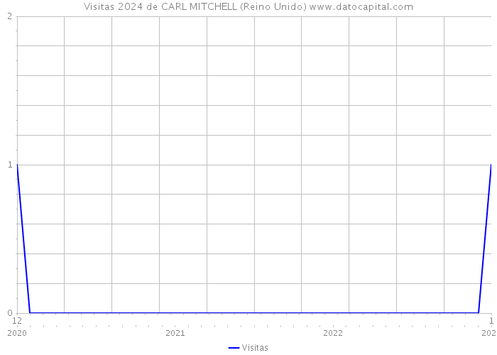 Visitas 2024 de CARL MITCHELL (Reino Unido) 