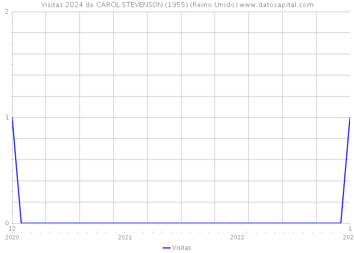 Visitas 2024 de CAROL STEVENSON (1955) (Reino Unido) 