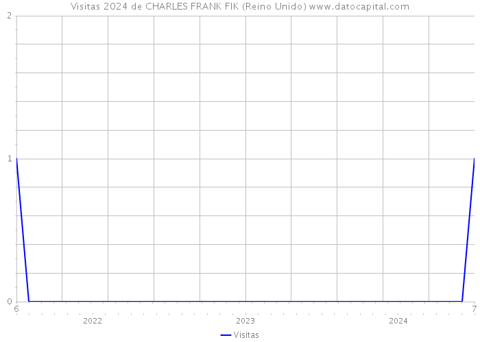 Visitas 2024 de CHARLES FRANK FIK (Reino Unido) 