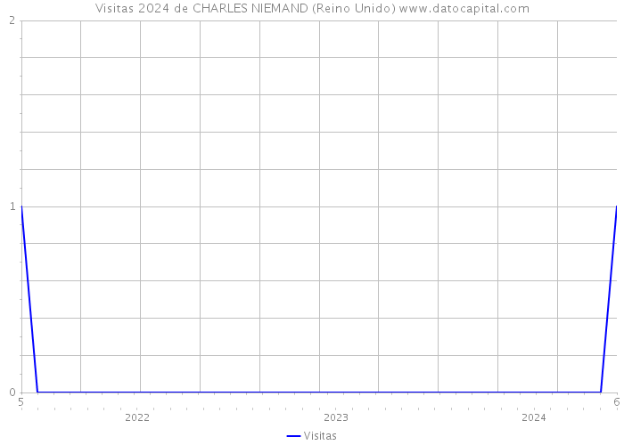 Visitas 2024 de CHARLES NIEMAND (Reino Unido) 