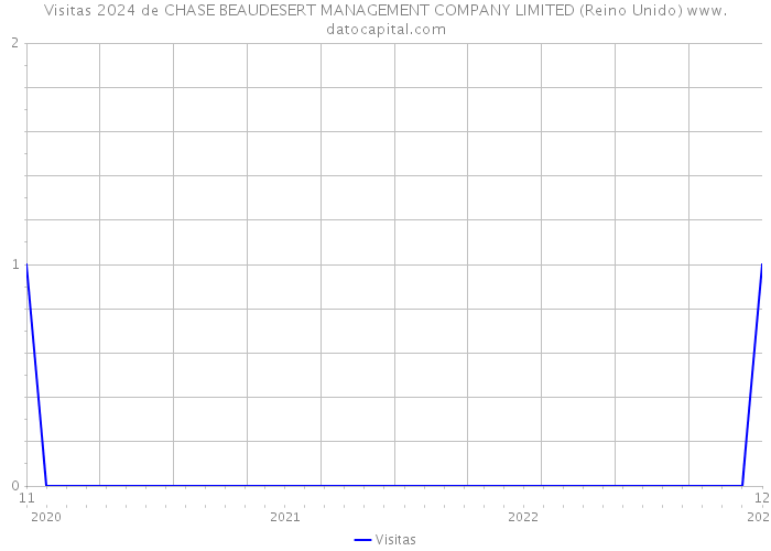 Visitas 2024 de CHASE BEAUDESERT MANAGEMENT COMPANY LIMITED (Reino Unido) 