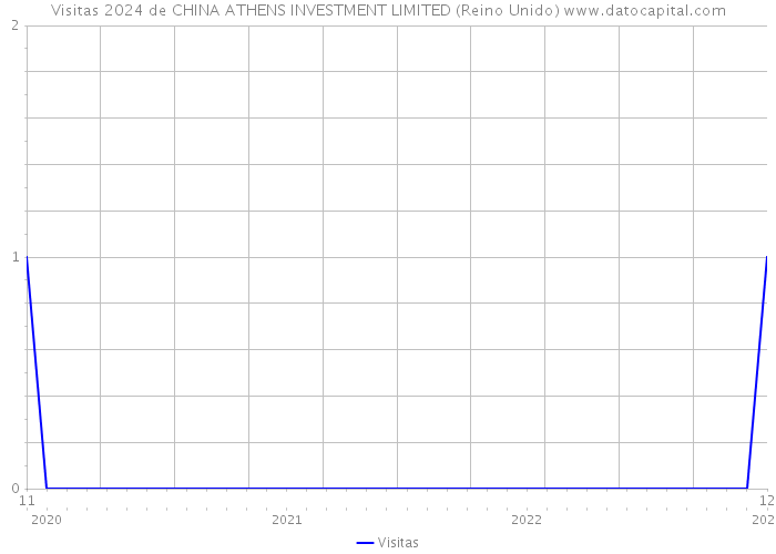 Visitas 2024 de CHINA ATHENS INVESTMENT LIMITED (Reino Unido) 