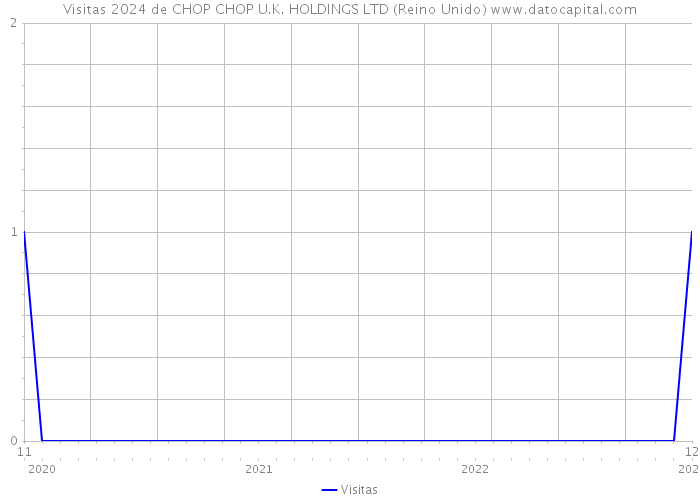 Visitas 2024 de CHOP CHOP U.K. HOLDINGS LTD (Reino Unido) 