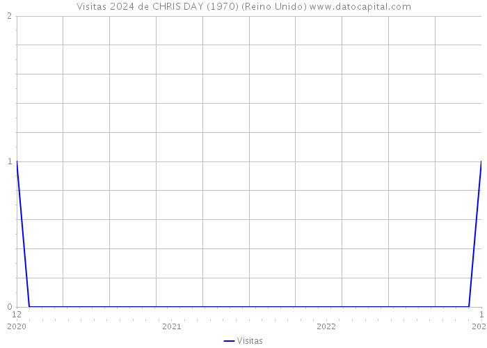 Visitas 2024 de CHRIS DAY (1970) (Reino Unido) 