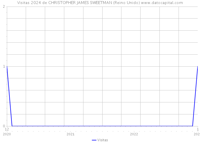 Visitas 2024 de CHRISTOPHER JAMES SWEETMAN (Reino Unido) 