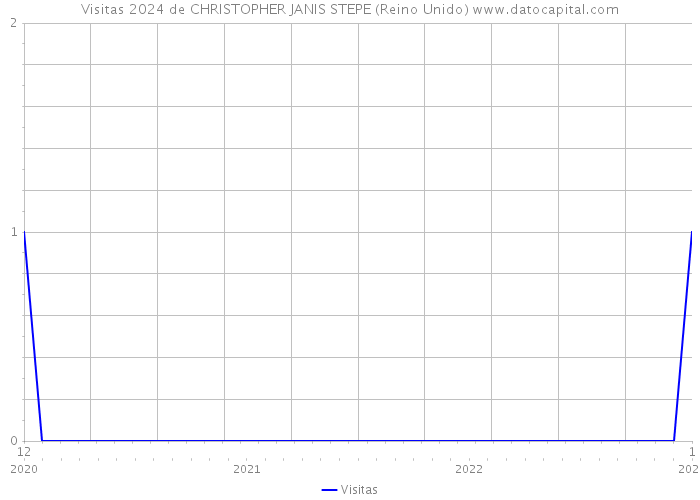 Visitas 2024 de CHRISTOPHER JANIS STEPE (Reino Unido) 