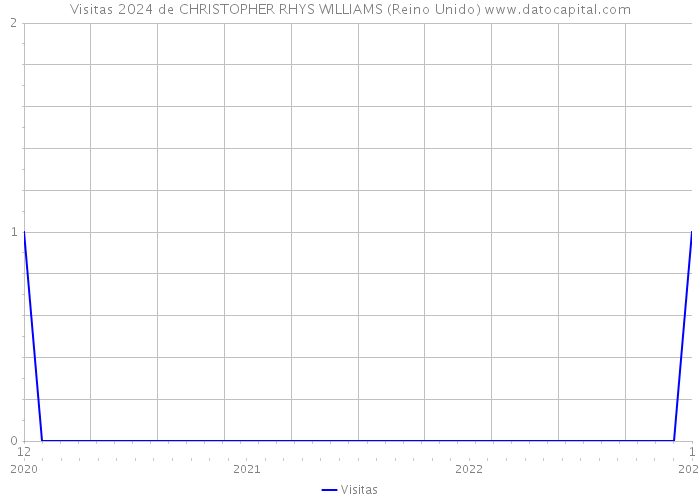 Visitas 2024 de CHRISTOPHER RHYS WILLIAMS (Reino Unido) 