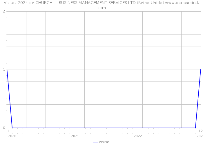 Visitas 2024 de CHURCHILL BUSINESS MANAGEMENT SERVICES LTD (Reino Unido) 