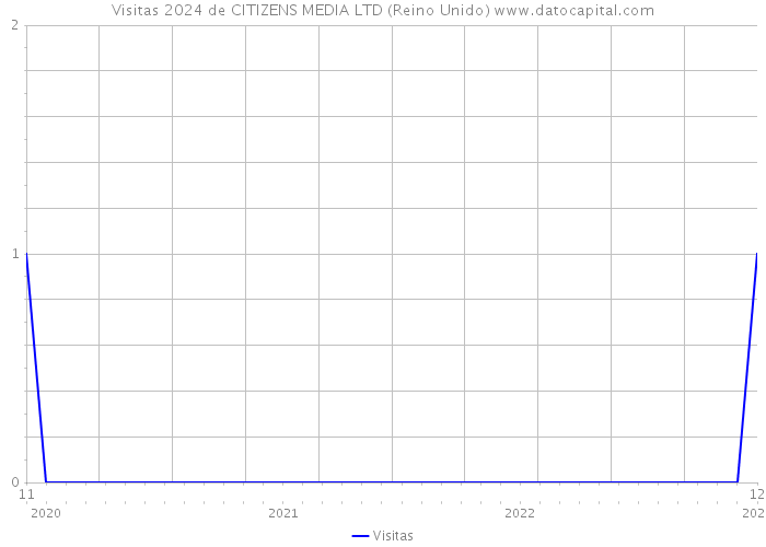 Visitas 2024 de CITIZENS MEDIA LTD (Reino Unido) 