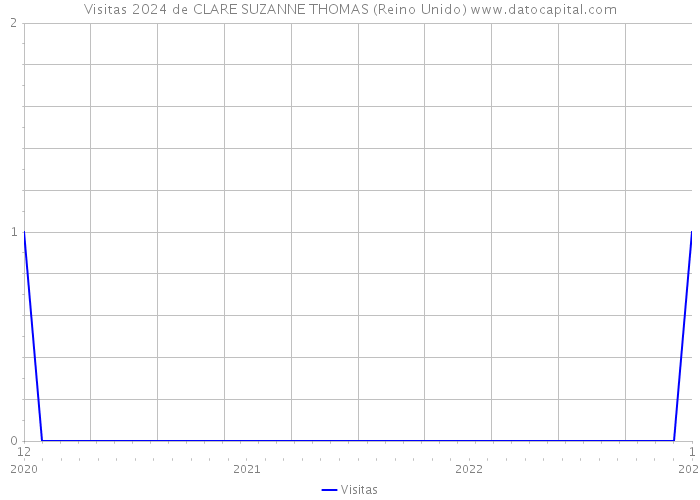 Visitas 2024 de CLARE SUZANNE THOMAS (Reino Unido) 